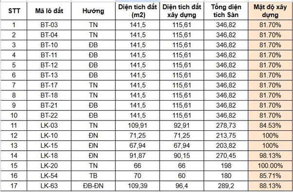 Tỉ lệ xây dựng